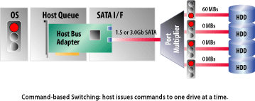 Command based switching